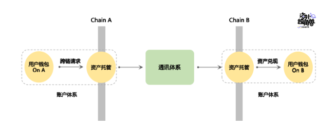 万字详解LayerZero Labs：普及全链资产，抢占多链生态核心