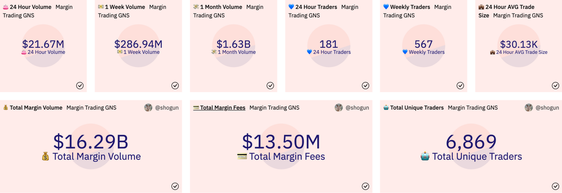 gTrade’s transaction volume