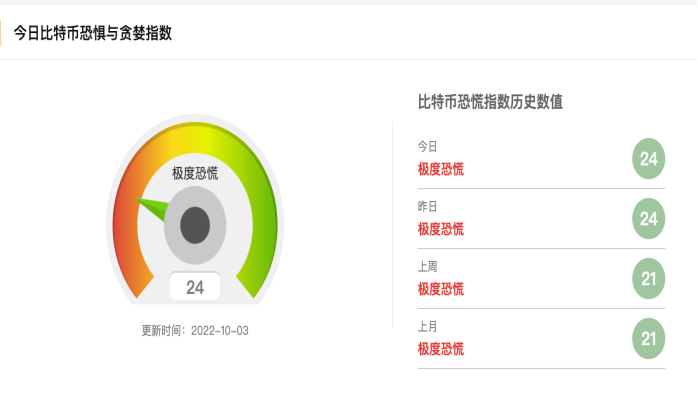  注：恐慌指数阈值为 0-100，包含指标：波动性（25%）＋市场交易量（25%）＋社交媒体热度（15%）＋市场调查（15%）＋比特币在整个市场中的比例（10%）＋谷歌热词分析（10%）。