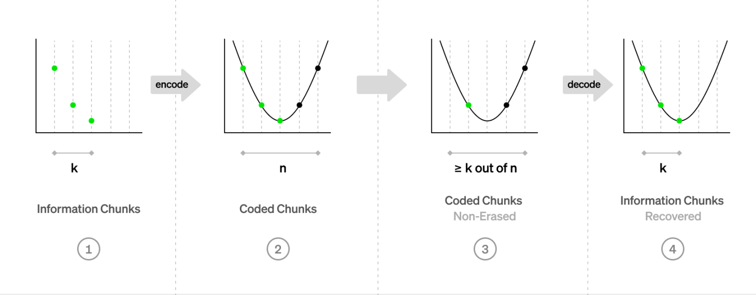 来源:https://www.paradigm.xyz/2022/08/das