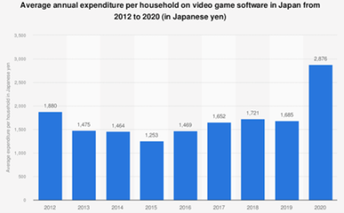 Source：Statista