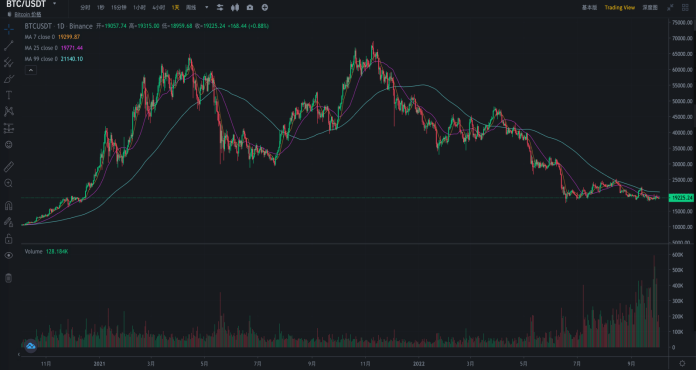 从宏观来看：从基本面来看：以 BTC 为代表的加密货币价格走势与美股科技股的走势相关度越来越高，代表的是同一类没有现金分红的类科技股资产，背后也反映了两者投资者群体的趋同。