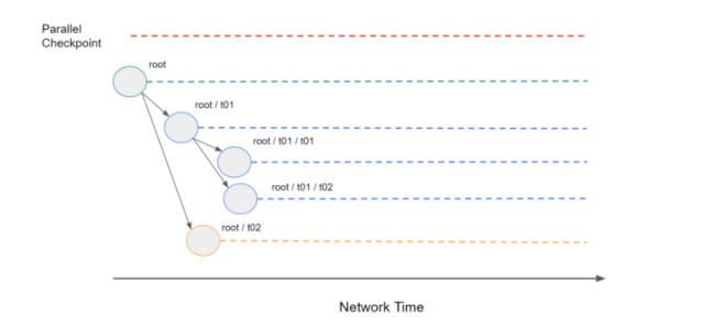 在此图中，Filecoin 的 基础层是根。来源：https ://research.protocol.ai/blog/2022/scaling-blockchains-with-hierarchical-consensus/