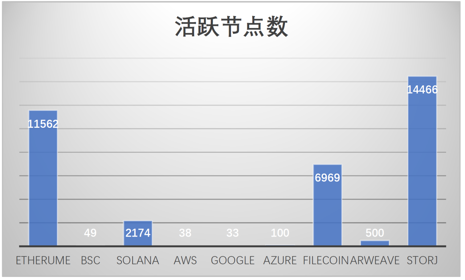 ( 图 2：各个存储方式的节点数，数据来源：Etherscan, Solscan, Bscscan, Hunter Lampson)