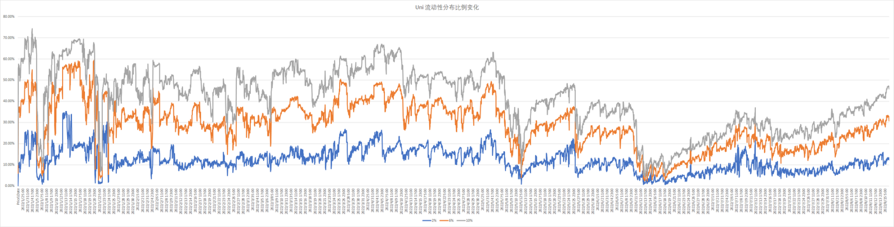    Uni V3 USDC/WETH 0.05% Pool 流动性分布随时间变化（数据来源：Ethereum）