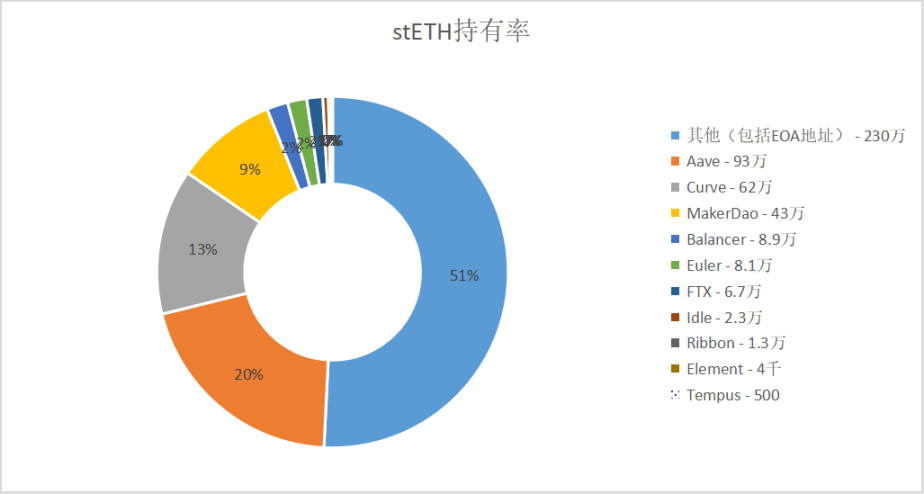 stETH 分布图