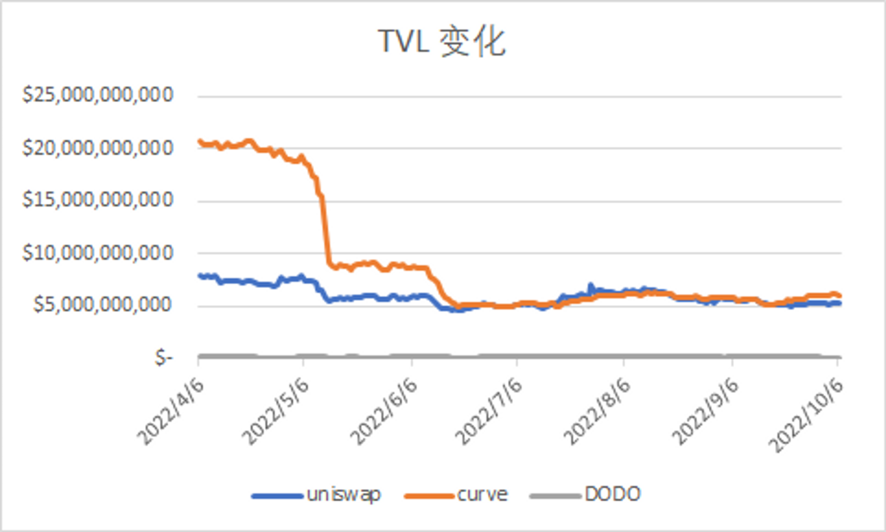 各交易所 TVL 变化对比（数据来源：Defillamma）