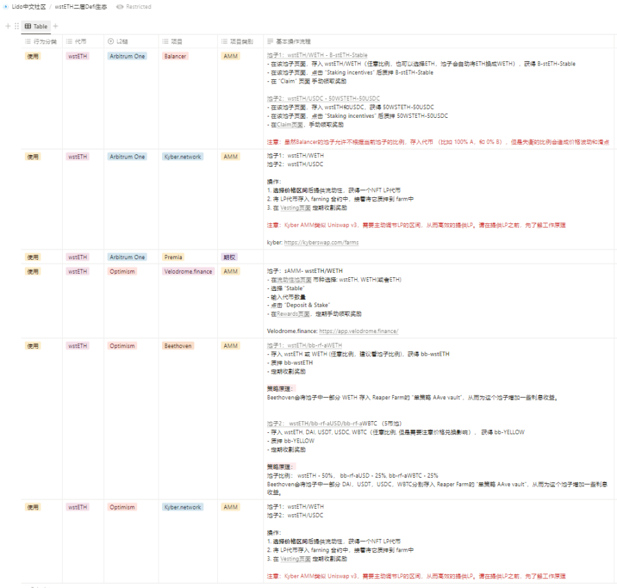 wstETH Arbitrum/Optimism 当前生态