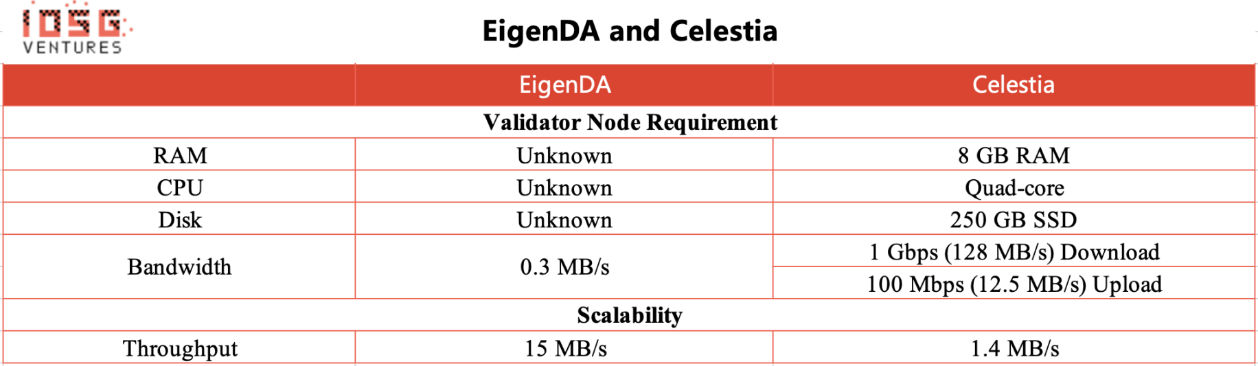 来源: EigenLayer, Celestia, IOSG Ventures