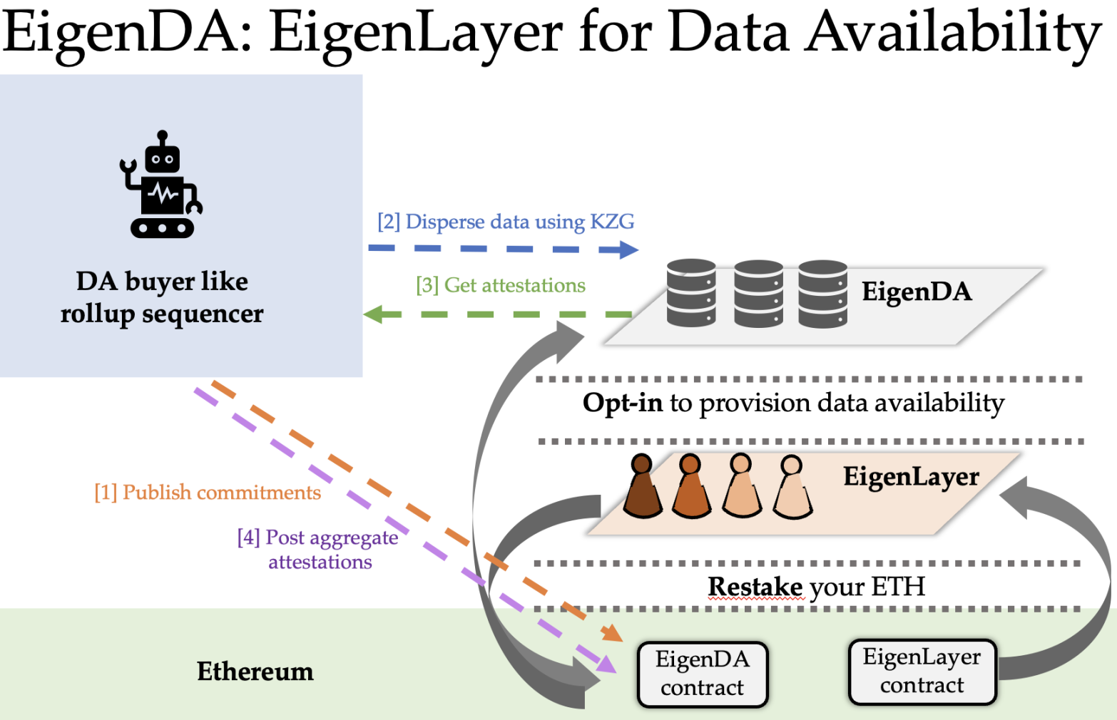 来源: EigenLayer