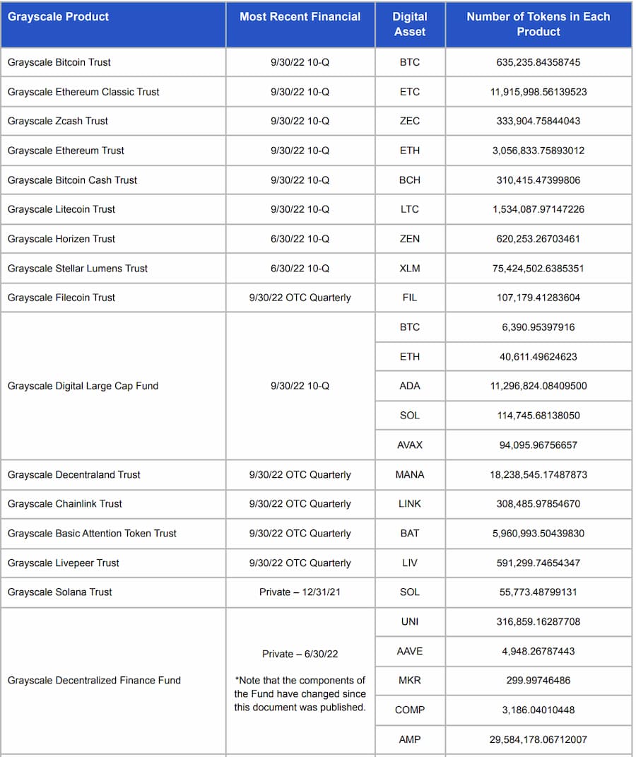 Coinbase Custody 披露托管的灰度产品底层数字资产持有量- Foresight News