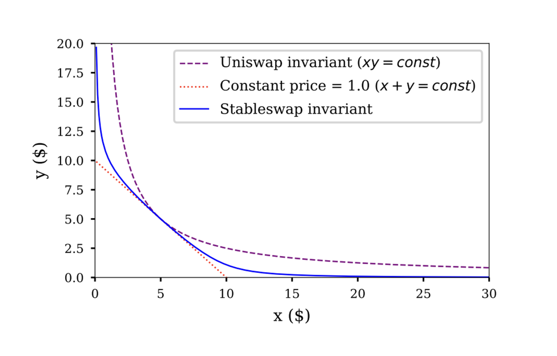 来源：Curve Whitepaper