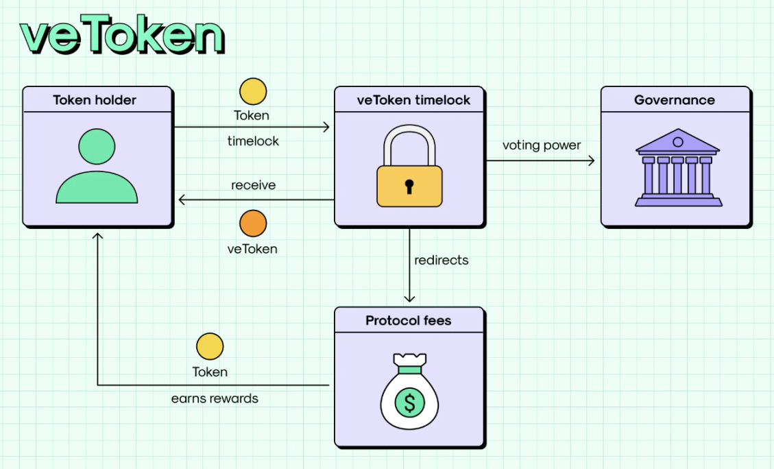 Ve Token 模型