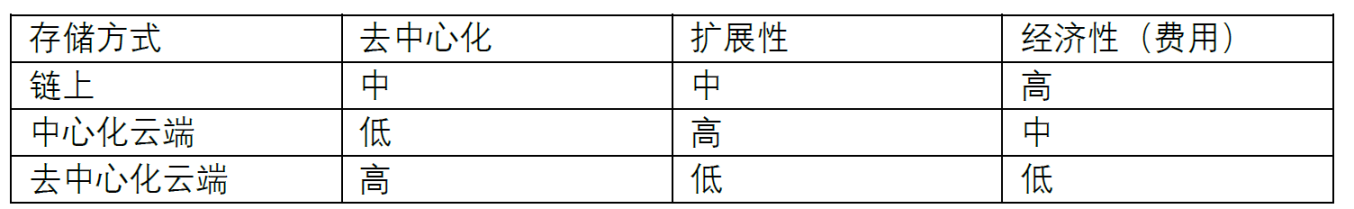 （图 5：存储方式对比总结）