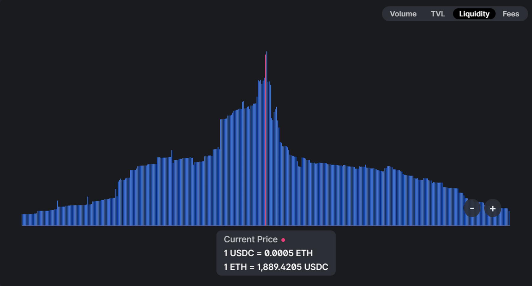  USDC / ETH 0.3% Pool 流动性分布（来源：Uniswap 官网）