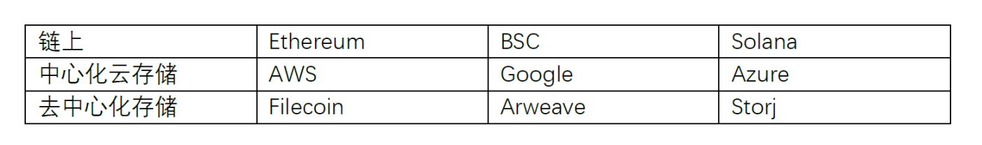  ( 图 1: 三个存储方式在各自市值排名前三汇总表，数据来源：CMC, Google)