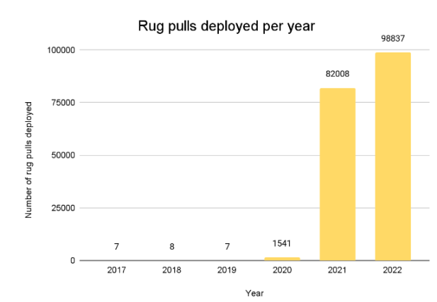 拆解 Rug Pull：详细分析 DeFi 骗局套路 - Foresight News