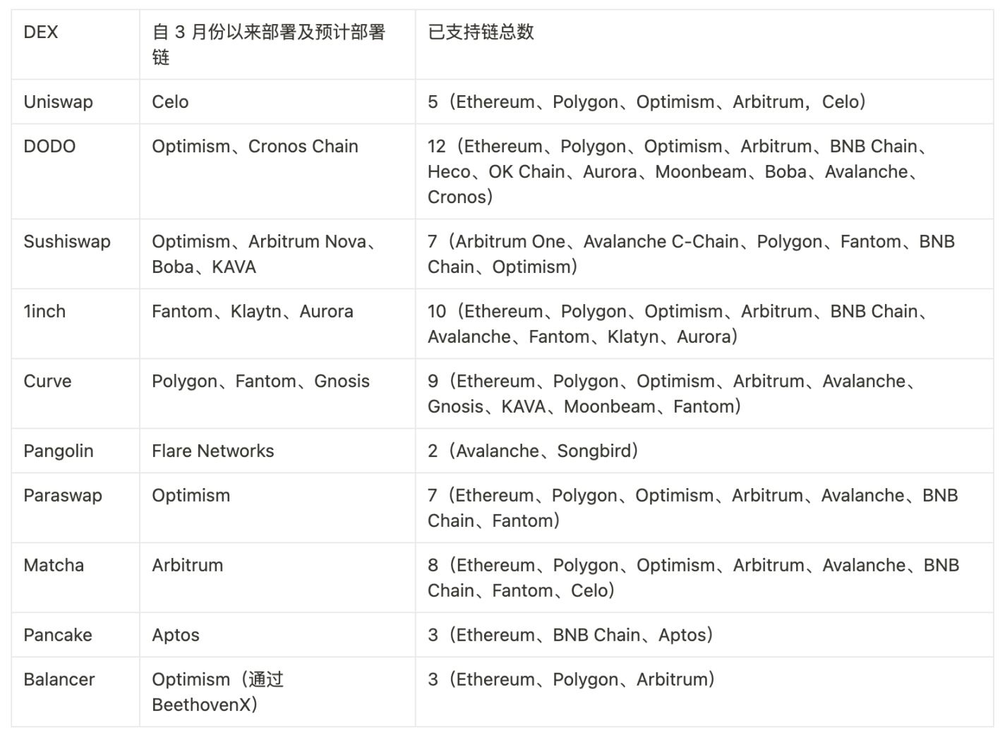 各 DEX 自 3 月份以来新部署链（不完全统计）