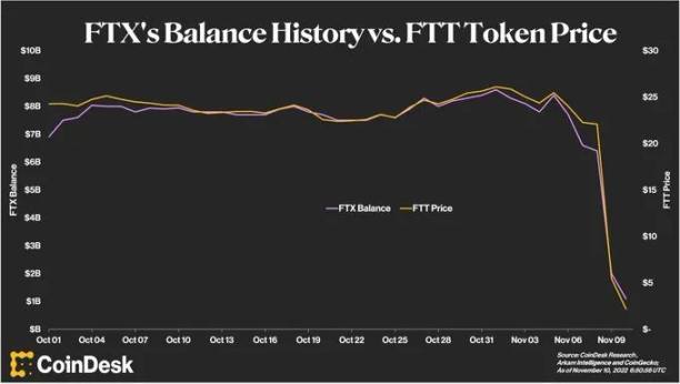 FTX 发生了什么，这场危机将如何影响加密行业的未来？ - Foresight News