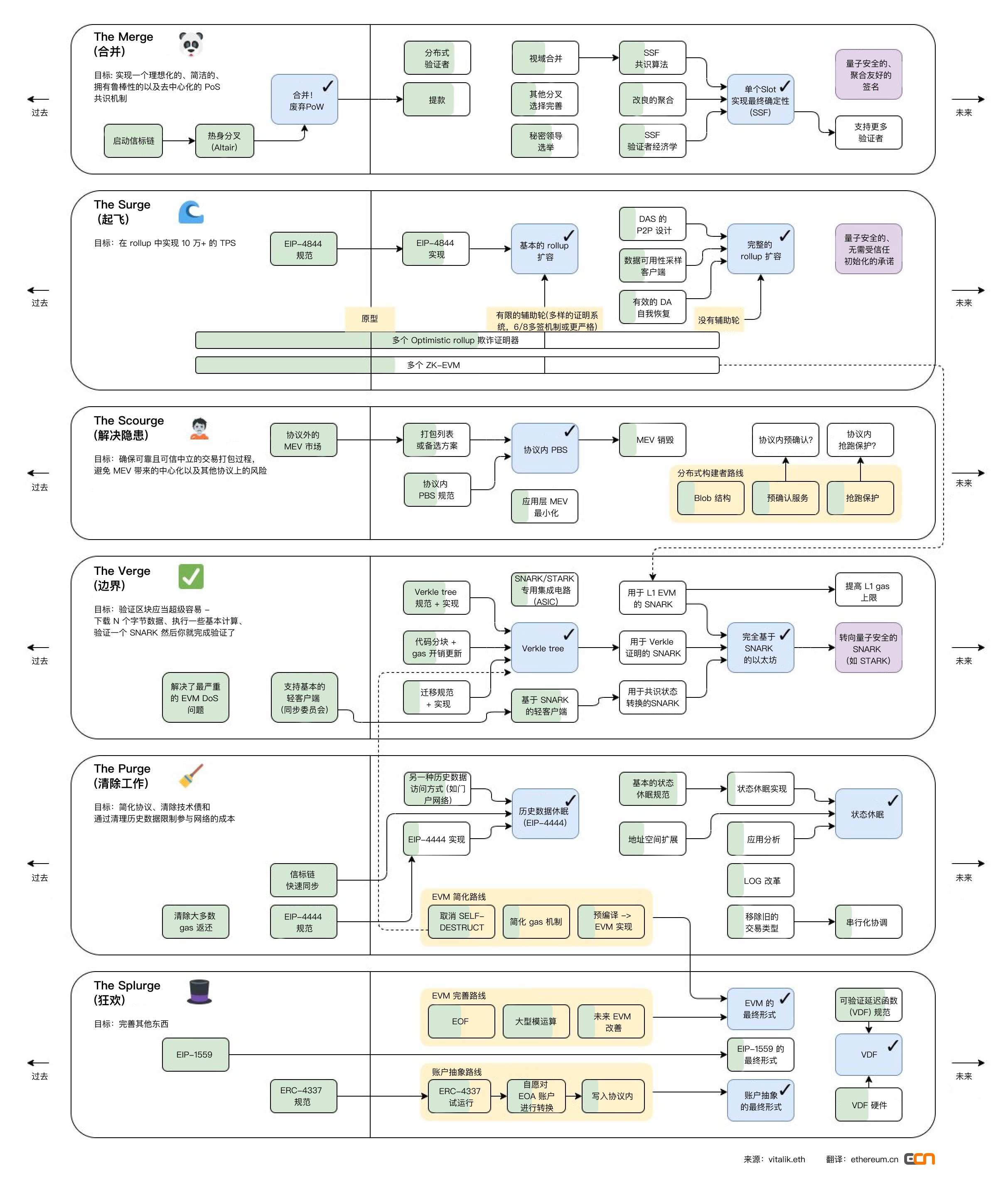 Vitalik Buterin 发布以太坊发展路线图更新 新增 The Scourge 等内容 Foresight News