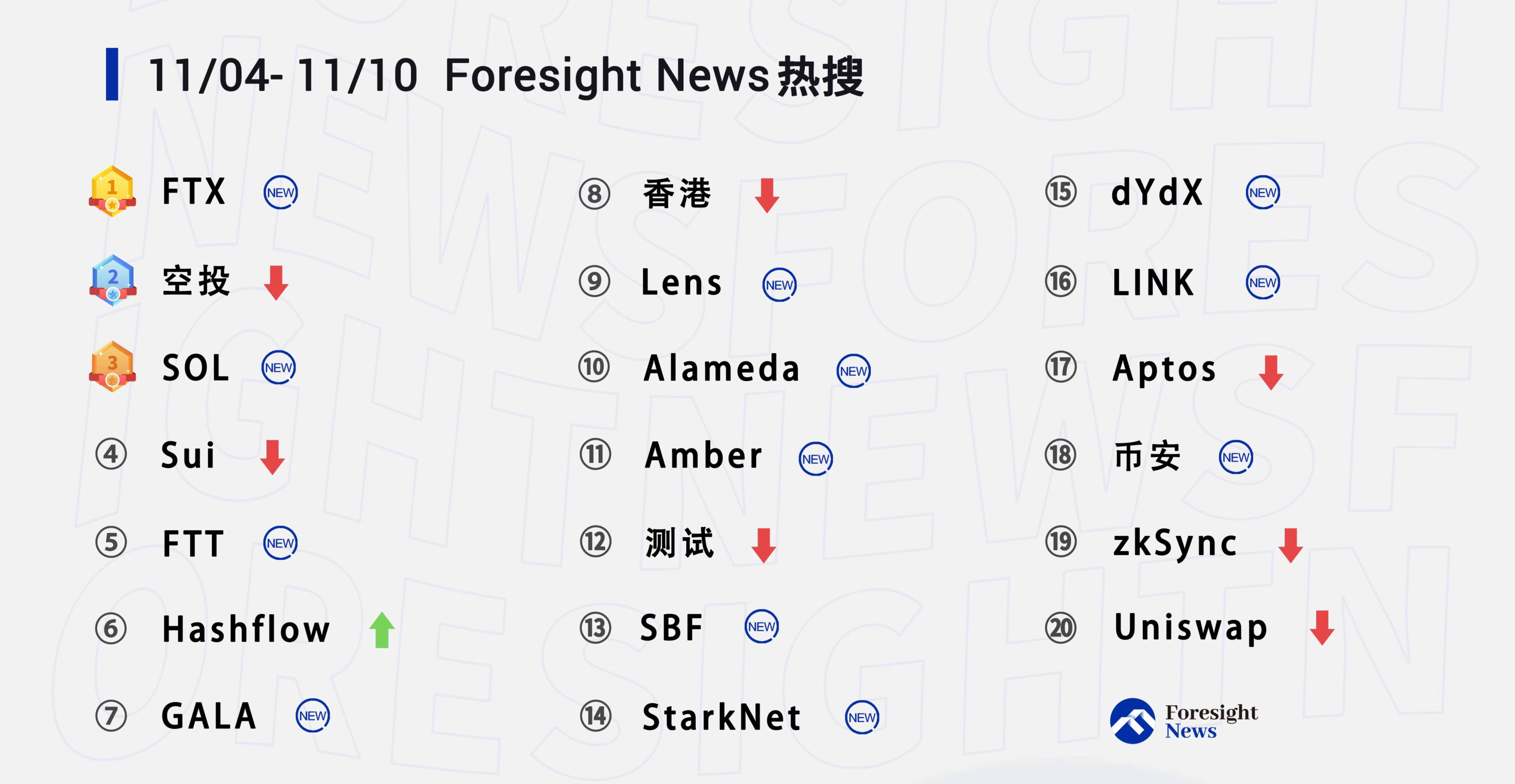 每周热搜 「FTX」,本周的绝对主角 Foresight News