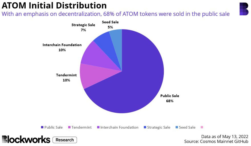 $ATOM 初始分布