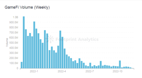 GameFi Volume