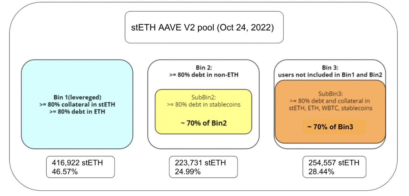 Aave stETH 使用类型