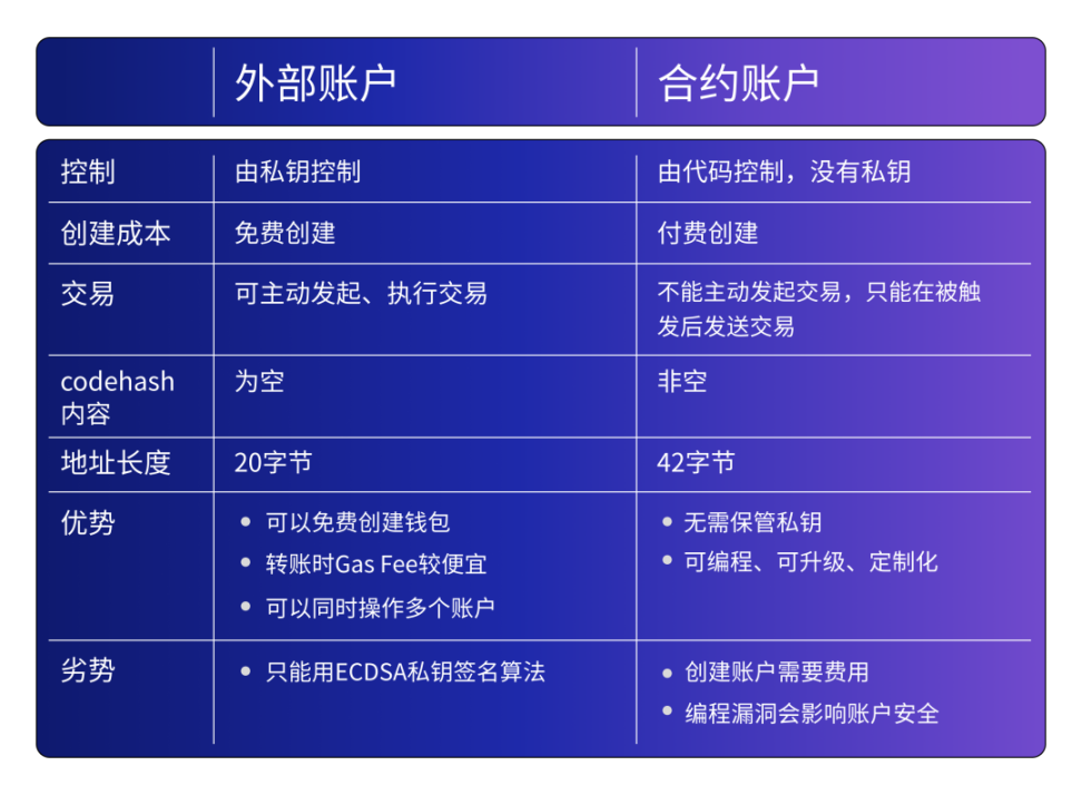 智能合约钱包可能成为以太坊主流钱包的发展方向 智能合约钱包可能成为以太坊主流钱包的发展方向