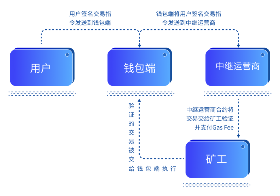 智能合约钱包可能成为以太坊主流钱包的发展方向6 智能合约钱包可能成为以太坊主流钱包的发展方向6