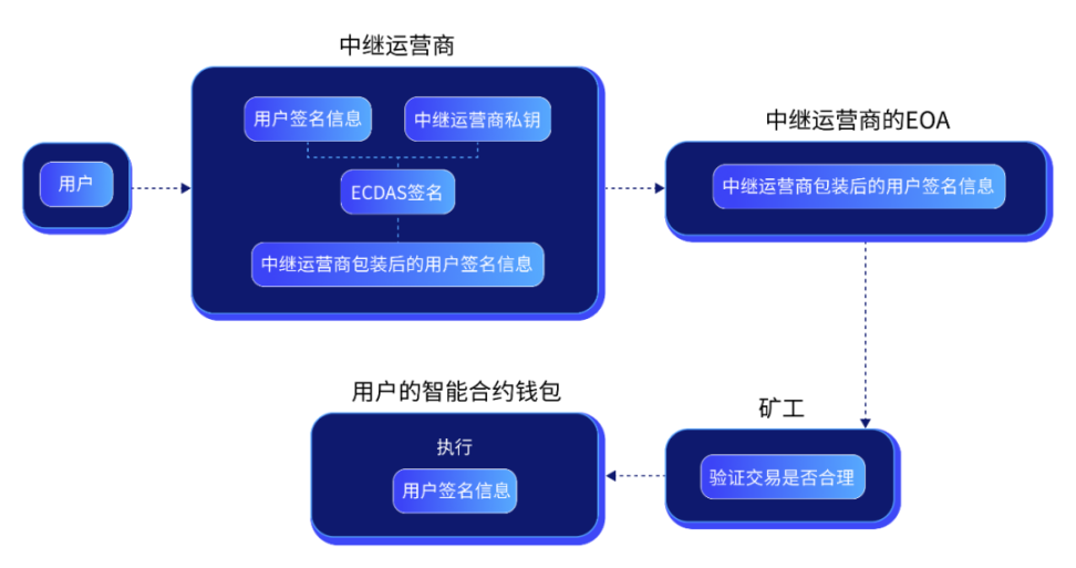 智能合约钱包可能成为以太坊主流钱包的发展方向7 智能合约钱包可能成为以太坊主流钱包的发展方向7