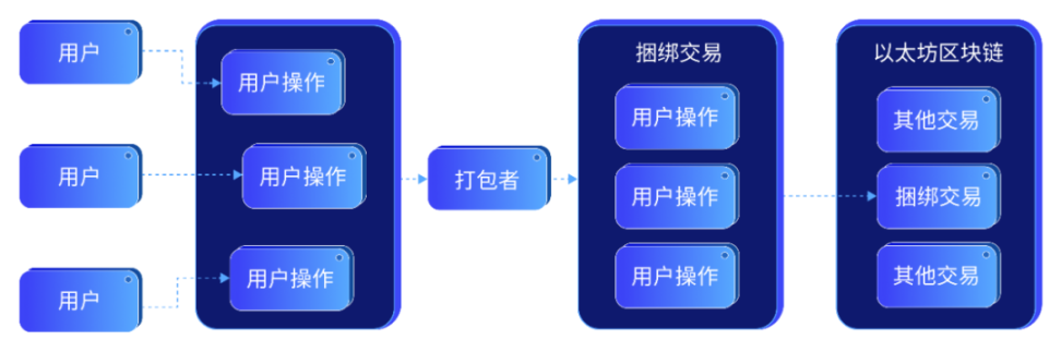 智能合约钱包可能成为以太坊主流钱包的发展方向8 智能合约钱包可能成为以太坊主流钱包的发展方向8