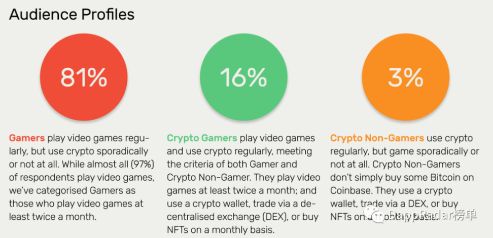 DappRadar报告：加密货币采用率上升，Reddit成为NFT顶级竞争者