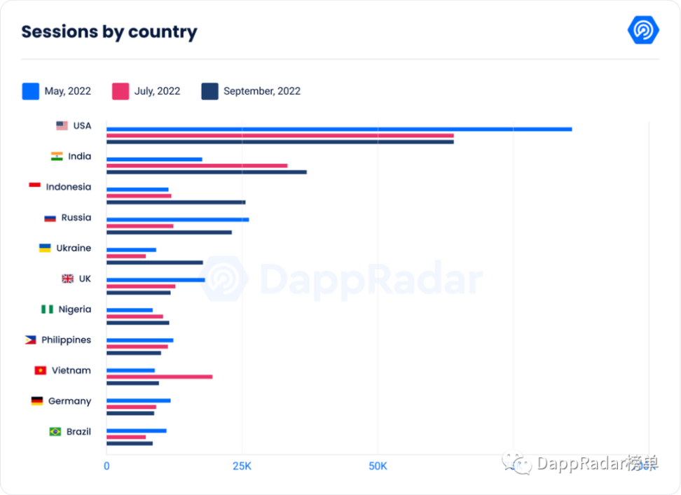 DappRadar报告：加密货币采用率上升，Reddit成为NFT顶级竞争者