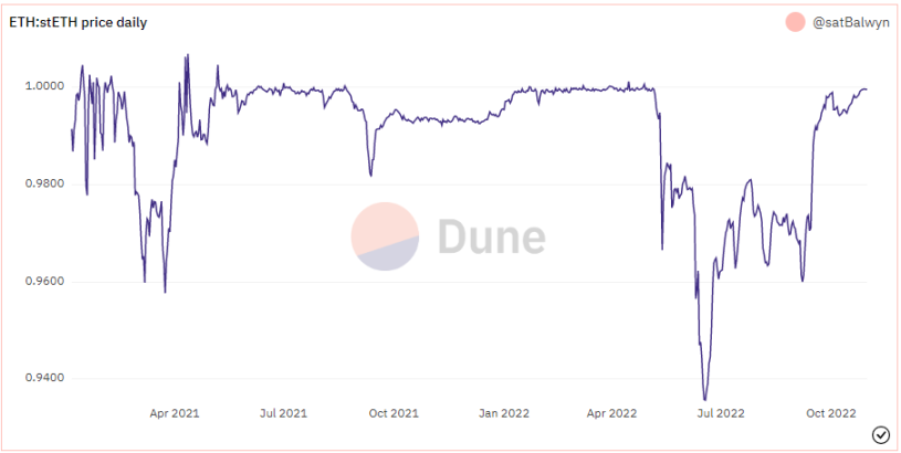 Curve stETH/ETH 汇率