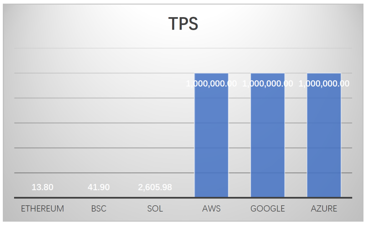 （图 3: 各个存储方案的 TPS，数据来源：Etherscan, Solscan, Bscscan, AWS, Google Cloud, Azure）