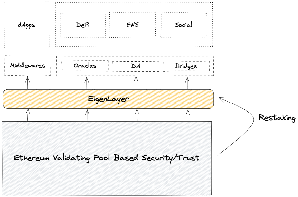 来源: EigenLayer, IOSG Ventures