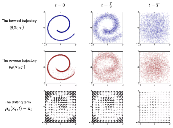 Diffusion Models 逆向过程