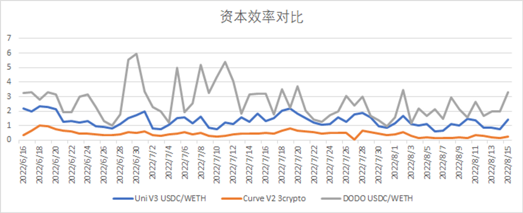 样本池资本效率对比（数据来源：Ethereum，Polygon）