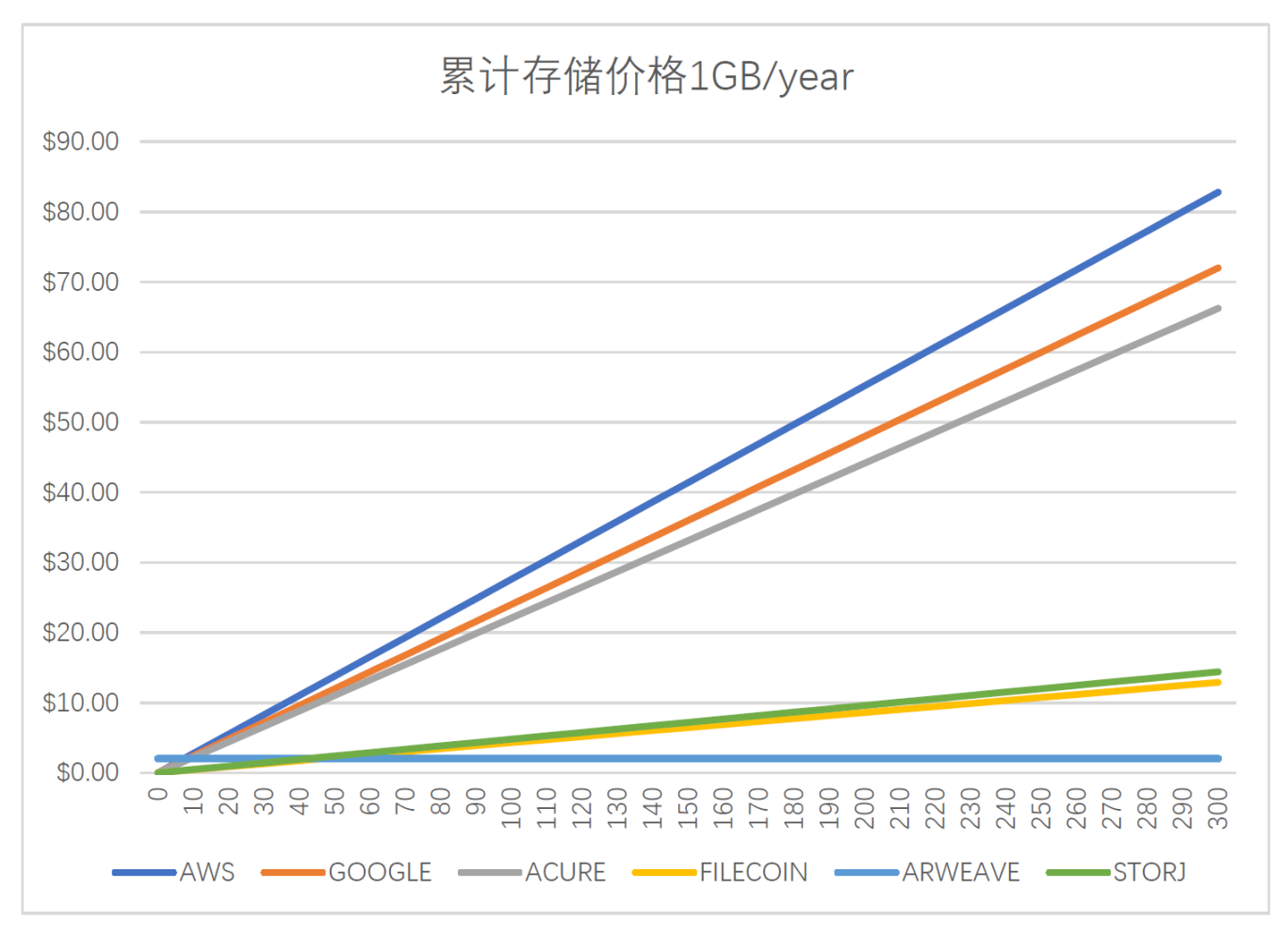  ( 图 4: 各个存储方式的价格 1GB/year。数据来源：AWS, Google Cloud, Azure, Filecoin, Storj, Arweave)