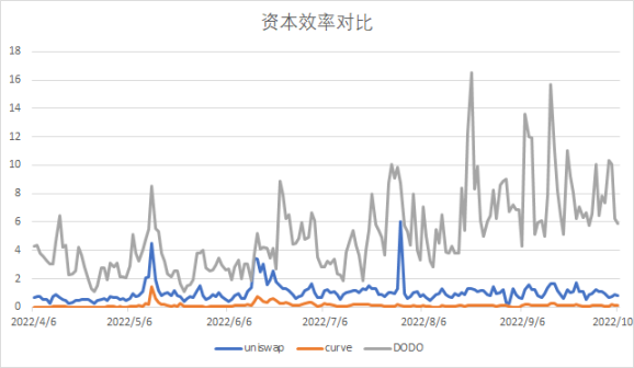 三大交易所资本效率对比（数据来源：Coingecko，Defillamma）