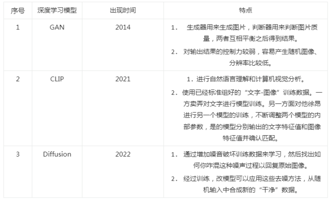 AIGC 相关深度学习模型汇总