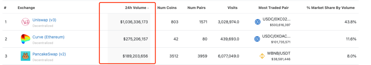 数据来源：Coingecko