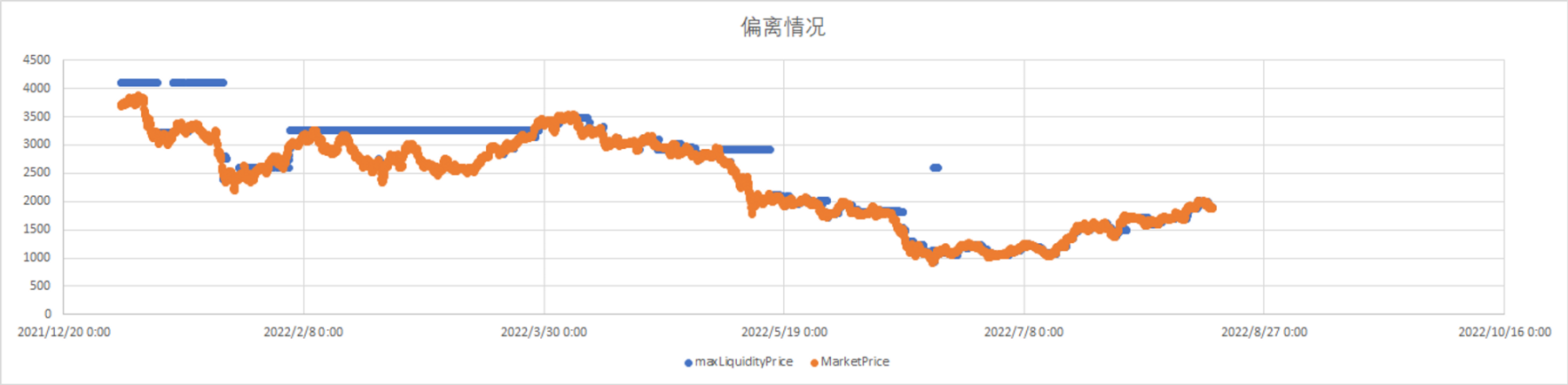 Uni V3 USDC/WETH 0.05% Pool 市场价格与最高流动性价格偏离情况（数据来源：Ethereum）