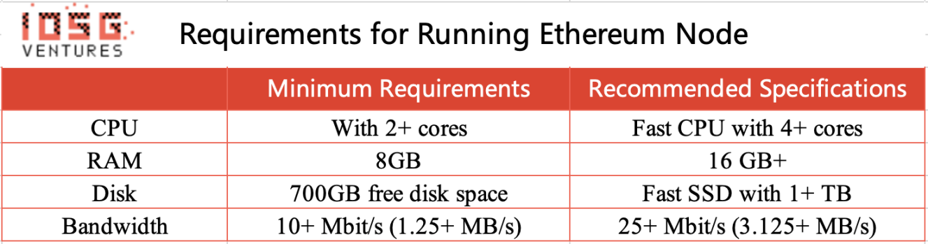 来源: Ethereum, IOSG Ventures