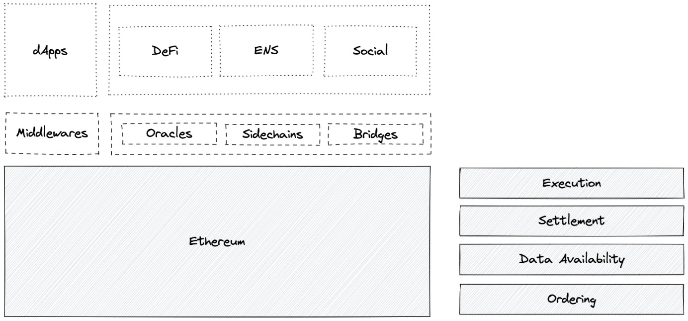 来源: EigenLayer, IOSG Ventures