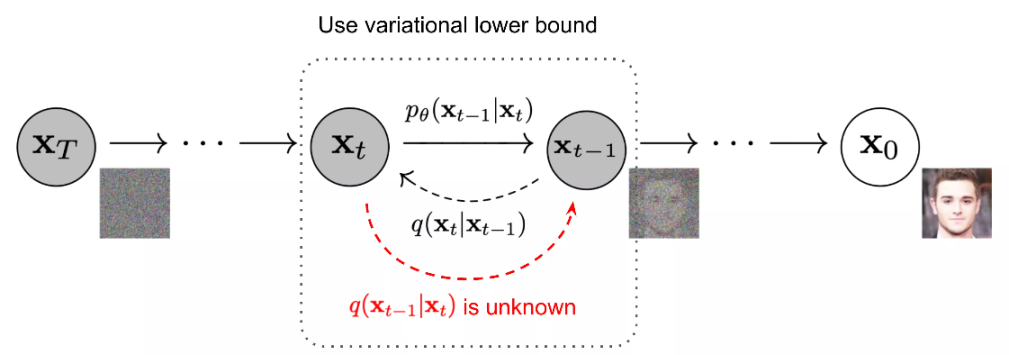 Diffusion Models 技术原理图