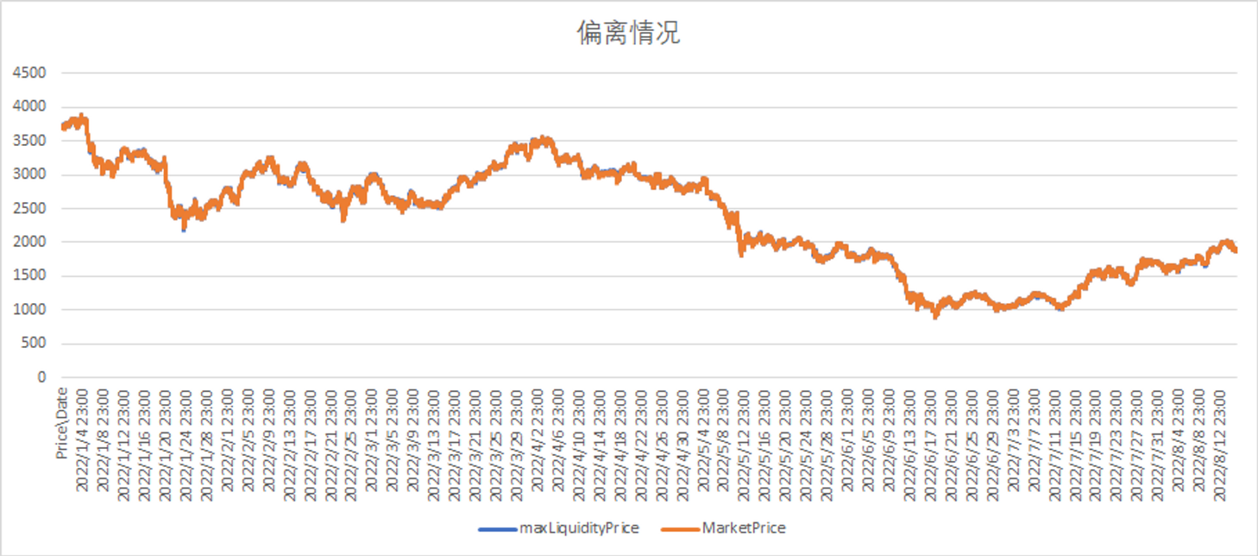 DODO USDC/WETH Pool 市场价格与最高流动性价格偏离情况（数据来源：Polygon）