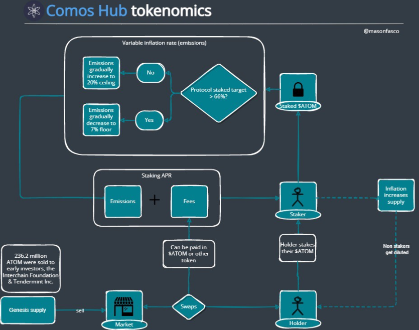 Cosmos Hub 代币经济模型