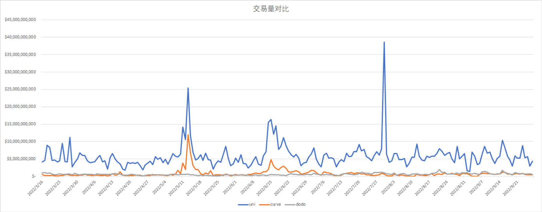 各交易所交易量变化对比（数据来源：Coingecko）